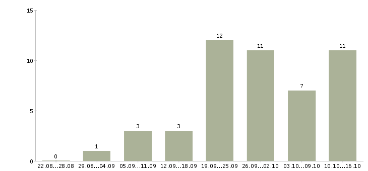 Работа менеджер по документообороту в Волгограде - Число вакансий в Волгограде по специальности менеджер по документообороту за 2 месяца