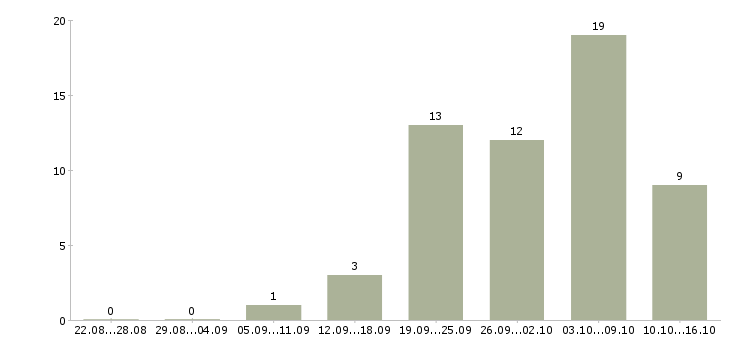 Работа торговый представитель на развитие в Волгограде - Число вакансий в Волгограде по специальности торговый представитель на развитие за 2 месяца