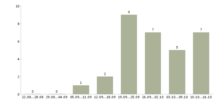 Работа менеджер по привлечению клиентов в Вологде - Число вакансий в Вологде по специальности менеджер по привлечению клиентов за 2 месяца