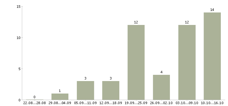 Работа региональный менеджер по развитию в Воронеже - Число вакансий в Воронеже по специальности региональный менеджер по развитию за 2 месяца