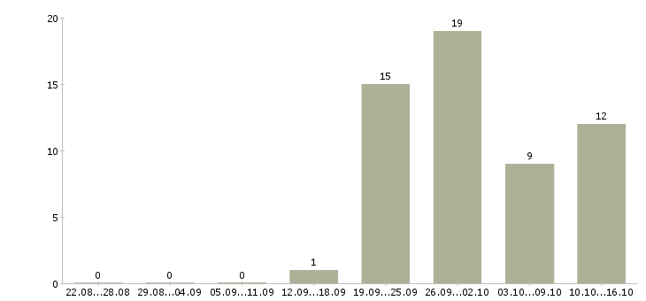 Работа сотрудник на кадровую работу в Воронеже - Число вакансий в Воронеже по специальности сотрудник на кадровую работу за 2 месяца