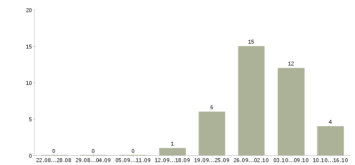 Работа сотрудники для работы в офисе в Домодедово - Число вакансий в Домодедово по специальности сотрудники для работы в офисе за 2 месяца