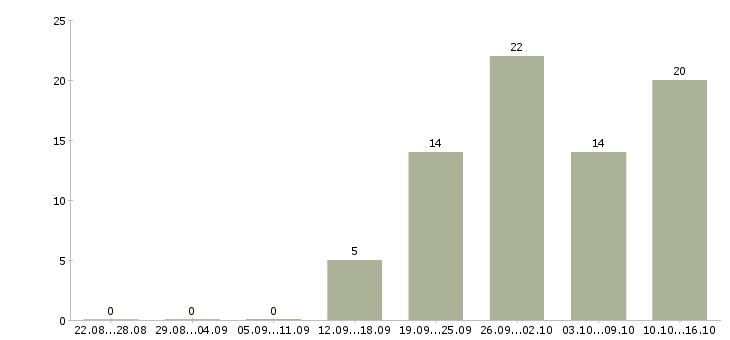 Работа мобильный консультант консультант в Екатеринбурге - Число вакансий в Екатеринбурге по специальности мобильный консультант консультант за 2 месяца