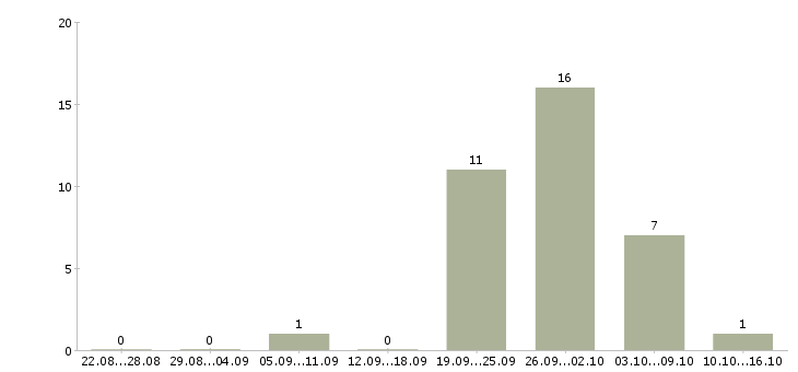 Работа разнорабочие на вахтовый метод работы в Екатеринбурге - Число вакансий в Екатеринбурге по специальности разнорабочие на вахтовый метод работы за 2 месяца