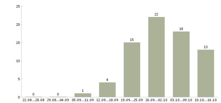 Работа менеджер счета в Иваново - Число вакансий в Иваново по специальности менеджер счета за 2 месяца