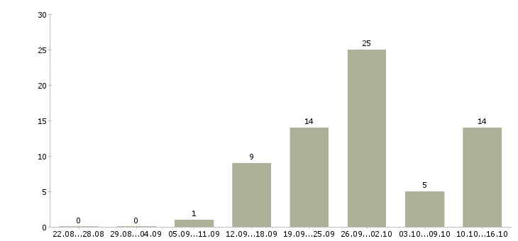 Работа продавец выкладка товара в Иваново - Число вакансий в Иваново по специальности продавец выкладка товара за 2 месяца