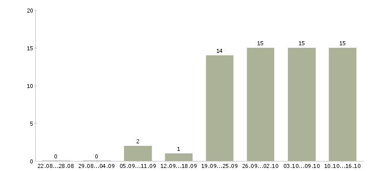 Работа менеджер по продажам 1с в Ижевске - Число вакансий в Ижевске по специальности менеджер по продажам 1с за 2 месяца