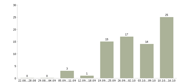 Работа оператор по работе с клиентами в Ижевске - Число вакансий в Ижевске по специальности оператор по работе с клиентами за 2 месяца