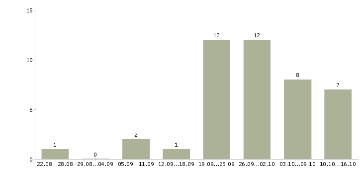 Работа менеджер в коммерческий отдел в Иркутске - Число вакансий в Иркутске по специальности менеджер в коммерческий отдел за 2 месяца