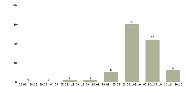 Работа менеджер по поиску объектов в Иркутске - Число вакансий в Иркутске по специальности менеджер по поиску объектов за 2 месяца