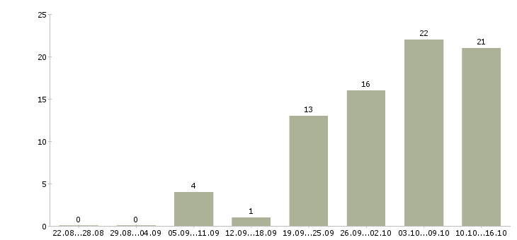 Работа сотрудник в столовую в Иркутске - Число вакансий в Иркутске по специальности сотрудник в столовую за 2 месяца