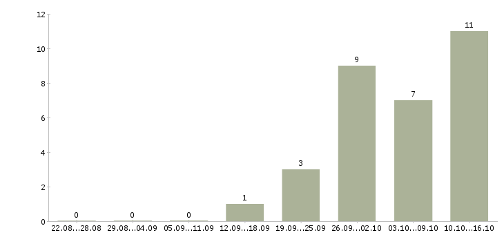 Работа специалист дистанционного обучения в Иркутске - Число вакансий в Иркутске по специальности специалист дистанционного обучения за 2 месяца