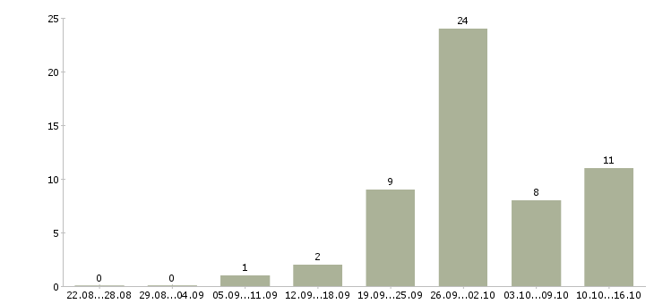 Работа руководитель группы продаж в Казани - Число вакансий в Казани по специальности руководитель группы продаж за 2 месяца
