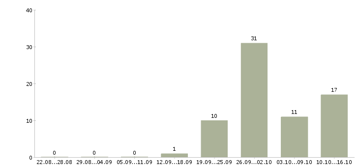 Работа менеджер по обеспечению в Калининграде - Число вакансий в Калининграде по специальности менеджер по обеспечению за 2 месяца