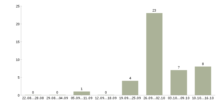 Работа менеджер по продажам тренингов в Калининграде - Число вакансий в Калининграде по специальности менеджер по продажам тренингов за 2 месяца