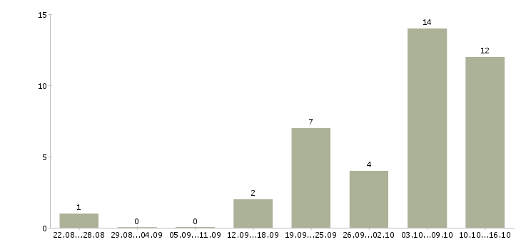 Работа менеджер по работе с документами в Кирове - Число вакансий в Кирове по специальности менеджер по работе с документами за 2 месяца