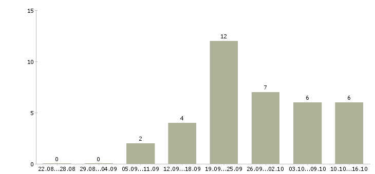 Работа менеджер по работе с рекламой в Кирове - Число вакансий в Кирове по специальности менеджер по работе с рекламой за 2 месяца