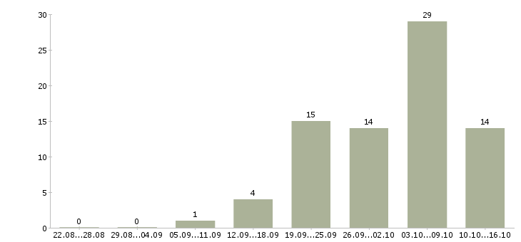 Работа сотрудники для удаленной работы в Костроме - Число вакансий в Костроме по специальности сотрудники для удаленной работы за 2 месяца