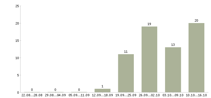 Работа руководитель группы менеджеров в Краснодаре - Число вакансий в Краснодаре по специальности руководитель группы менеджеров за 2 месяца