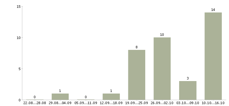 Работа менеджер бизнес проекта в Красноярске - Число вакансий в Красноярске по специальности менеджер бизнес проекта за 2 месяца