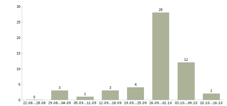 Работа менеджер по поиску объектов в Красноярске - Число вакансий в Красноярске по специальности менеджер по поиску объектов за 2 месяца