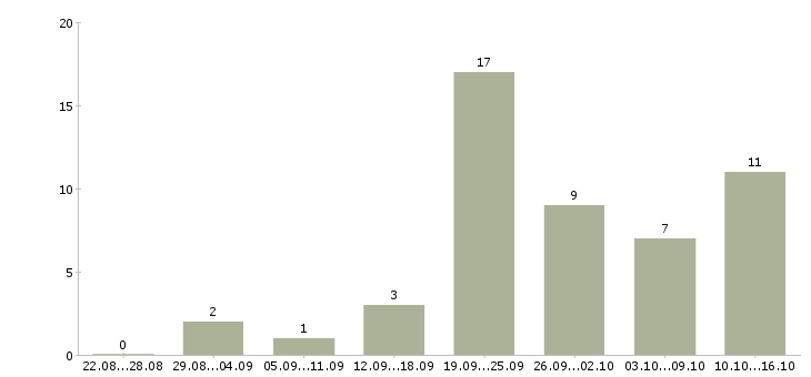 Работа продавец салона связи в Красноярске - Число вакансий в Красноярске по специальности продавец салона связи за 2 месяца