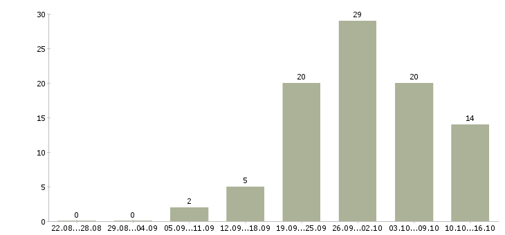 Работа размещение объявлений в интернете в Красноярске - Число вакансий в Красноярске по специальности размещение объявлений в интернете за 2 месяца