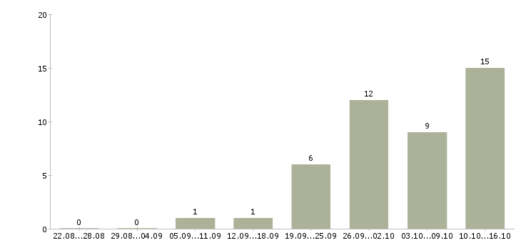 Работа для работы требуются люди в Курске - Число вакансий в Курске по специальности для работы требуются люди за 2 месяца