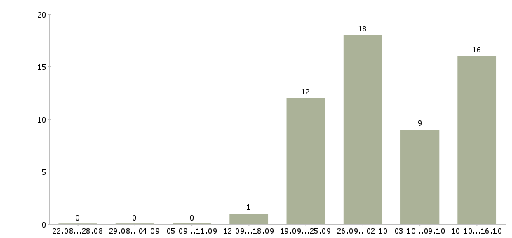 Работа менеджер базы данных в Курске - Число вакансий в Курске по специальности менеджер базы данных за 2 месяца