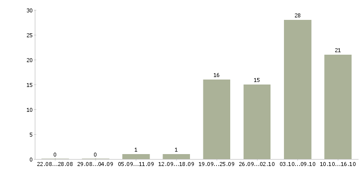 Работа в интернет без продаж в Липецке - Число вакансий в Липецке по специальности в интернет без продаж за 2 месяца