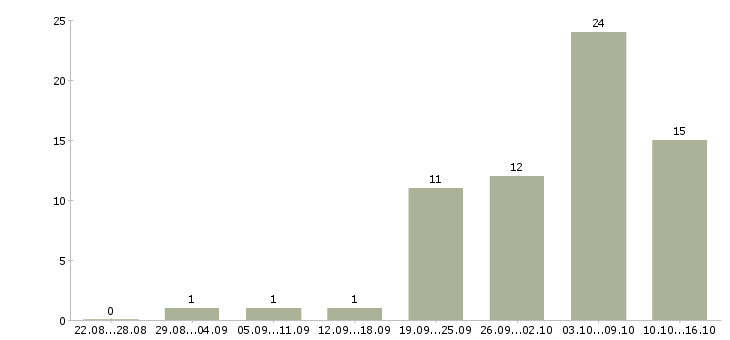 Работа сотрудник по обучению персонала в Липецке - Число вакансий в Липецке по специальности сотрудник по обучению персонала за 2 месяца