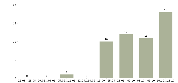 Работа ассистент по маркетингу в Москве - Число вакансий в Москве по специальности ассистент по маркетингу за 2 месяца