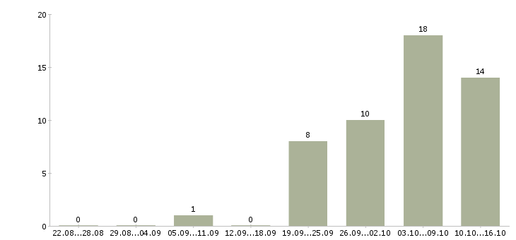 Работа комплектовщик автозапчастей в Москве - Число вакансий в Москве по специальности комплектовщик автозапчастей за 2 месяца