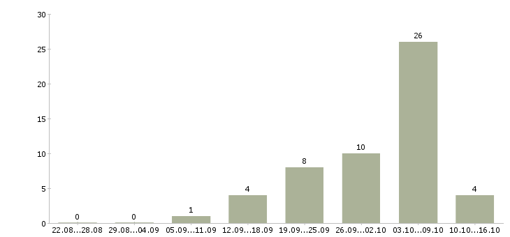 Работа официант на завтраки в Москве - Число вакансий в Москве по специальности официант на завтраки за 2 месяца