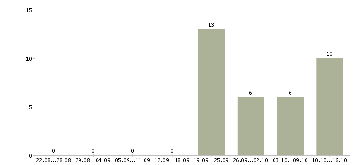 Работа редактор художественный в Москве - Число вакансий в Москве по специальности редактор художественный за 2 месяца