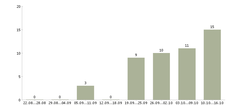 Работа специалист пто в Москве - Число вакансий в Москве по специальности специалист пто за 2 месяца