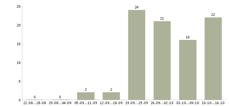 Работа требуется продавец в продуктовый магазин в Москве - Число вакансий в Москве по специальности требуется продавец в продуктовый магазин за 2 месяца
