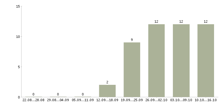 Работа управляющий продуктовым магазином в Москве - Число вакансий в Москве по специальности управляющий продуктовым магазином за 2 месяца