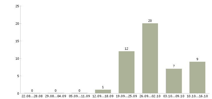 Работа менеджер по работе в партнерами в Мурманске - Число вакансий в Мурманске по специальности менеджер по работе в партнерами за 2 месяца
