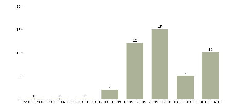 Работа сотрудник зала в Новокузнецке - Число вакансий в Новокузнецке по специальности сотрудник зала за 2 месяца