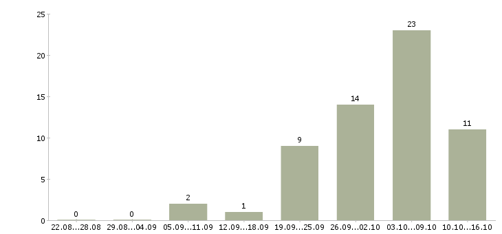 Работа представитель в регион в Новосибирске - Число вакансий в Новосибирске по специальности представитель в регион за 2 месяца