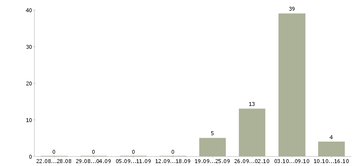 Работа комплектовщик на вахту с питанием в Оренбурге - Число вакансий в Оренбурге по специальности комплектовщик на вахту с питанием за 2 месяца