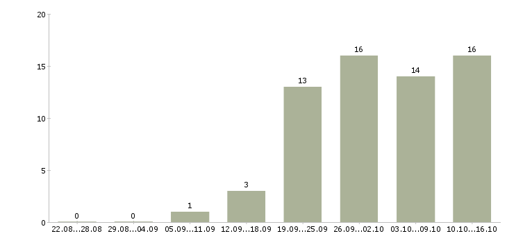 Работа директор по развитию продаж в Перми - Число вакансий в Перми по специальности директор по развитию продаж за 2 месяца