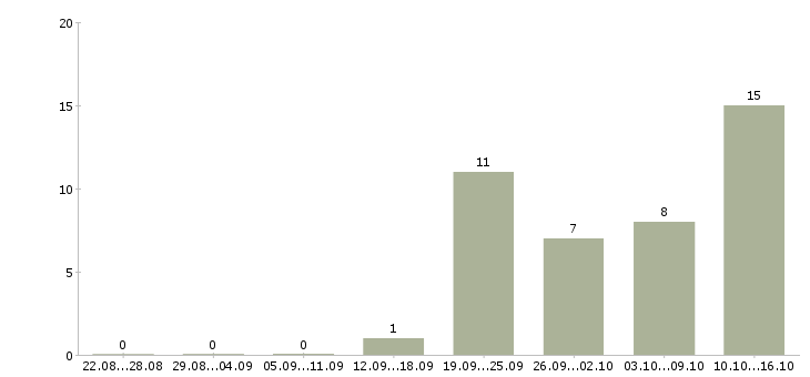 Работа менеджер доставки в Перми - Число вакансий в Перми по специальности менеджер доставки за 2 месяца