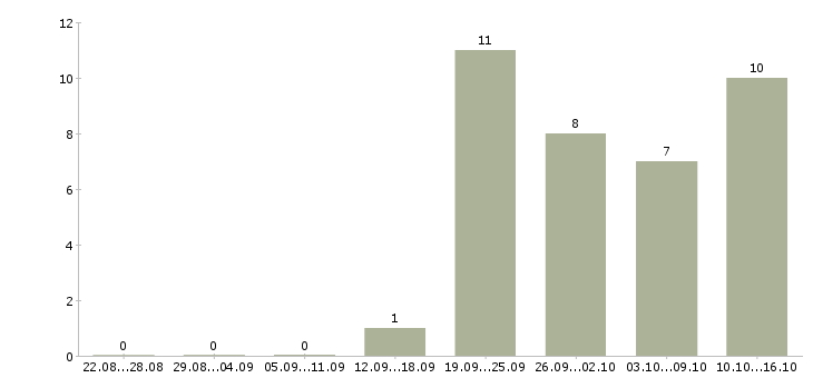 Работа менеджер по маркетингу и продажам в Перми - Число вакансий в Перми по специальности менеджер по маркетингу и продажам за 2 месяца