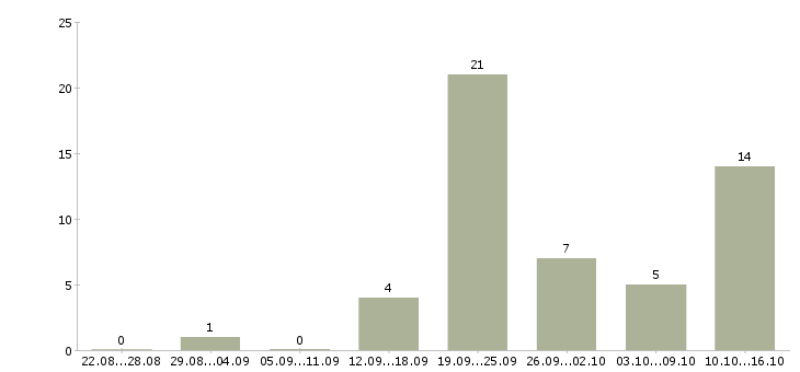 Работа менеджер по работе с рекламой в Перми - Число вакансий в Перми по специальности менеджер по работе с рекламой за 2 месяца