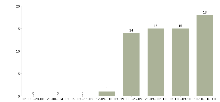 Работа менеджер по развитию продуктов в Перми - Число вакансий в Перми по специальности менеджер по развитию продуктов за 2 месяца