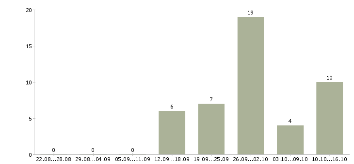 Работа менеджер по продажам на дому в Пскове - Число вакансий в Пскове по специальности менеджер по продажам на дому за 2 месяца