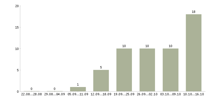 Работа интересная на дому в Рязани - Число вакансий в Рязани по специальности интересная на дому за 2 месяца