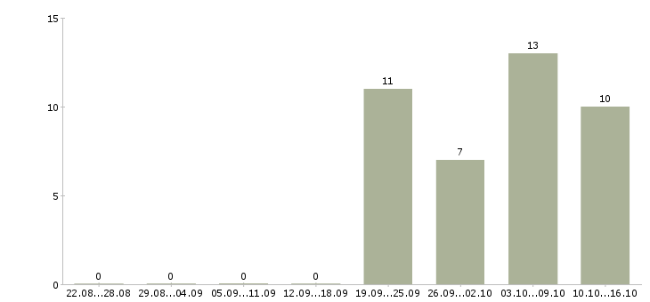 Работа менеджер по продажам тренингов в Рязани - Число вакансий в Рязани по специальности менеджер по продажам тренингов за 2 месяца